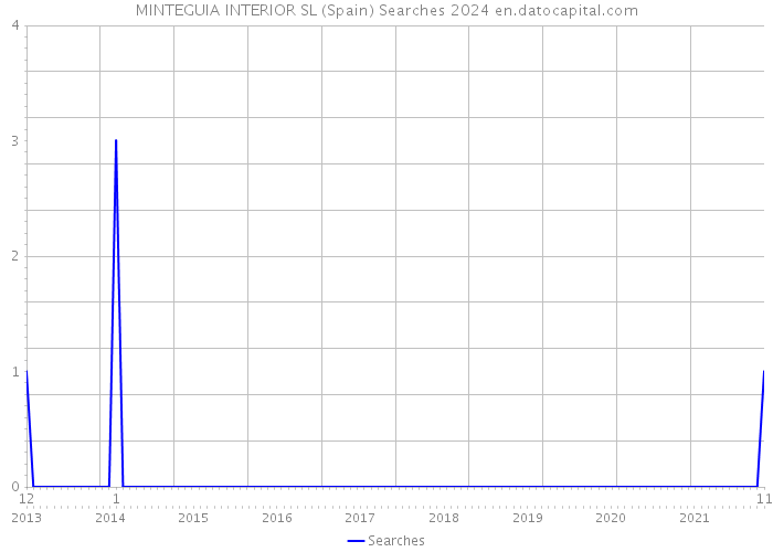 MINTEGUIA INTERIOR SL (Spain) Searches 2024 