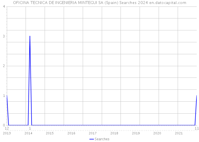 OFICINA TECNICA DE INGENIERIA MINTEGUI SA (Spain) Searches 2024 