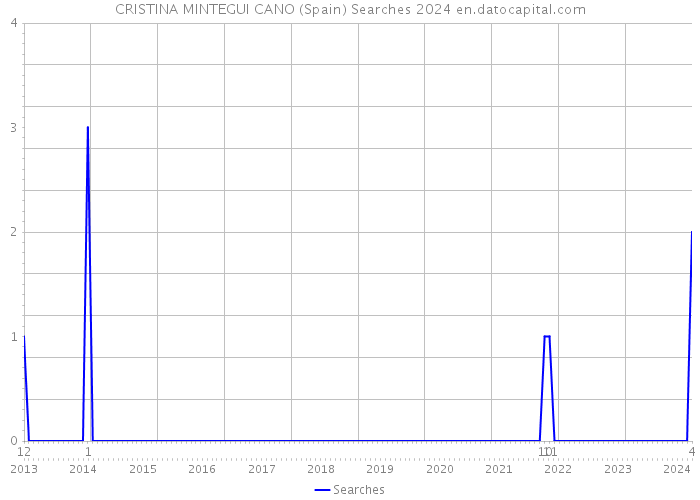 CRISTINA MINTEGUI CANO (Spain) Searches 2024 