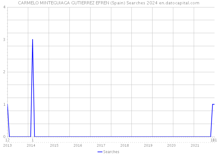 CARMELO MINTEGUIAGA GUTIERREZ EFREN (Spain) Searches 2024 