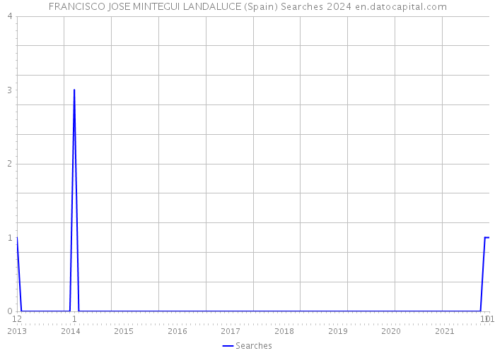 FRANCISCO JOSE MINTEGUI LANDALUCE (Spain) Searches 2024 