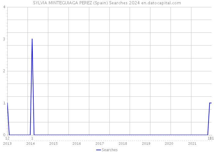 SYLVIA MINTEGUIAGA PEREZ (Spain) Searches 2024 