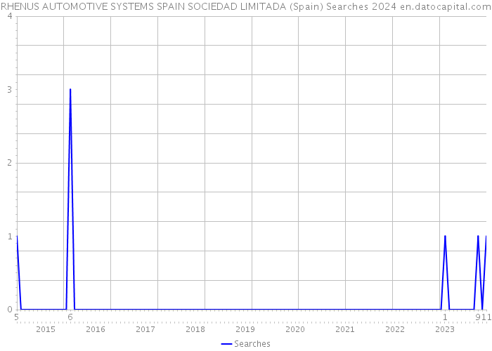 RHENUS AUTOMOTIVE SYSTEMS SPAIN SOCIEDAD LIMITADA (Spain) Searches 2024 