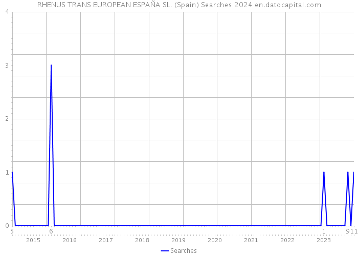 RHENUS TRANS EUROPEAN ESPAÑA SL. (Spain) Searches 2024 