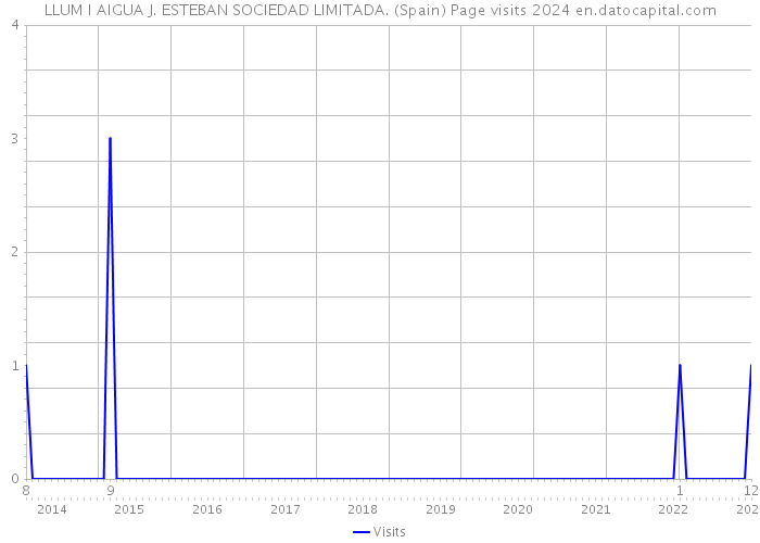LLUM I AIGUA J. ESTEBAN SOCIEDAD LIMITADA. (Spain) Page visits 2024 