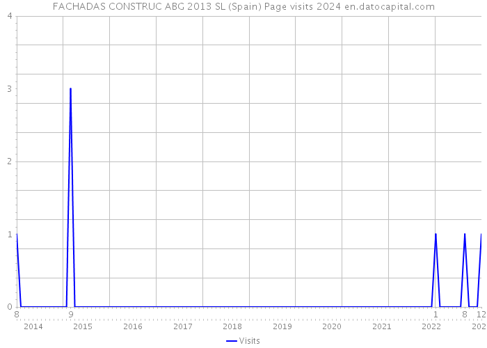 FACHADAS CONSTRUC ABG 2013 SL (Spain) Page visits 2024 