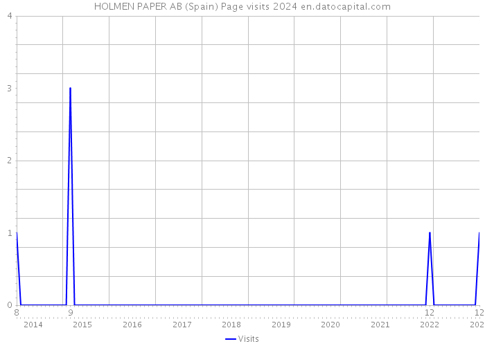 HOLMEN PAPER AB (Spain) Page visits 2024 