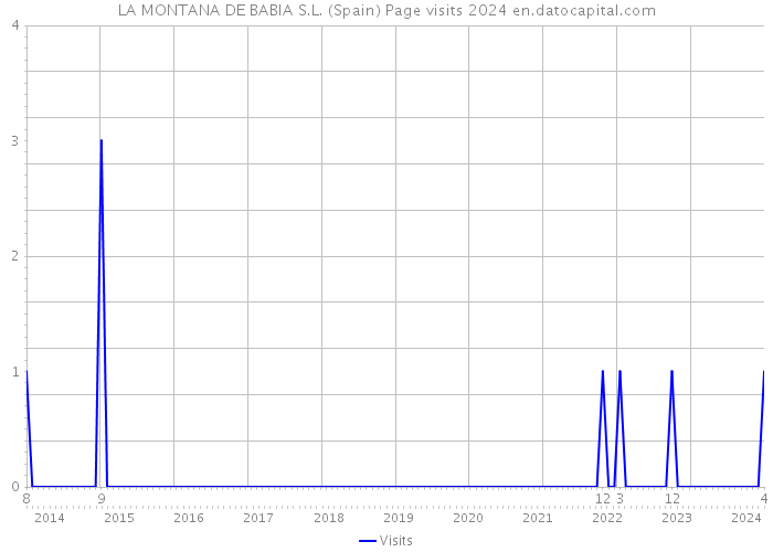 LA MONTANA DE BABIA S.L. (Spain) Page visits 2024 