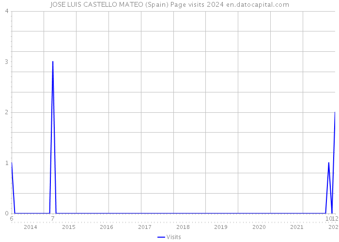 JOSE LUIS CASTELLO MATEO (Spain) Page visits 2024 