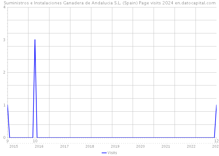 Suministros e Instalaciones Ganadera de Andalucia S.L. (Spain) Page visits 2024 