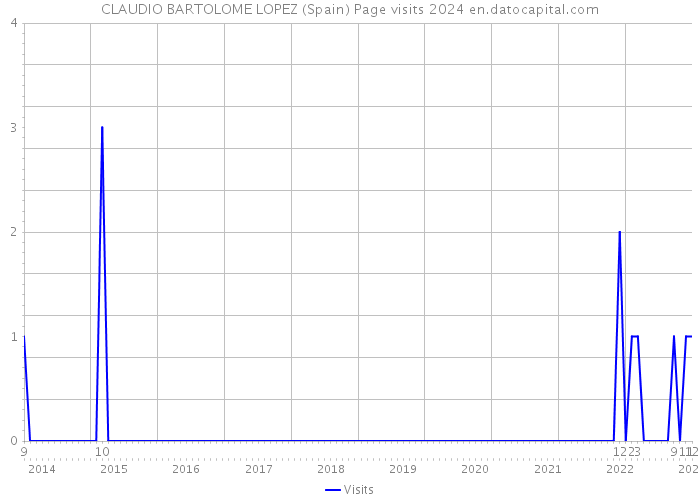 CLAUDIO BARTOLOME LOPEZ (Spain) Page visits 2024 