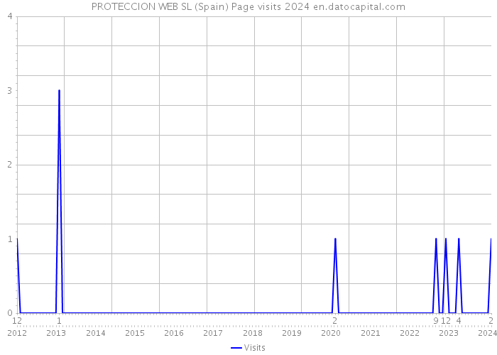 PROTECCION WEB SL (Spain) Page visits 2024 