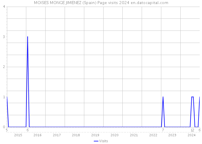 MOISES MONGE JIMENEZ (Spain) Page visits 2024 