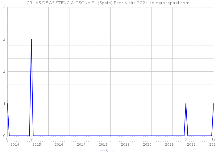 GRUAS DE ASISTENCIA OSONA SL (Spain) Page visits 2024 