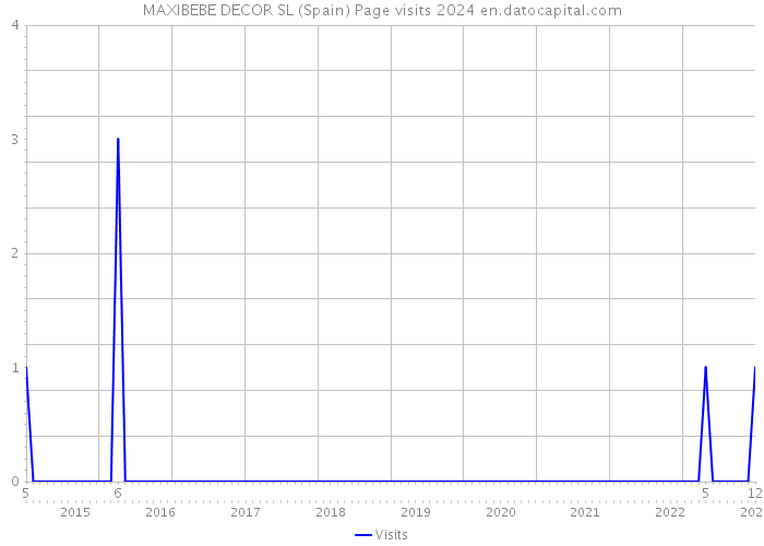 MAXIBEBE DECOR SL (Spain) Page visits 2024 