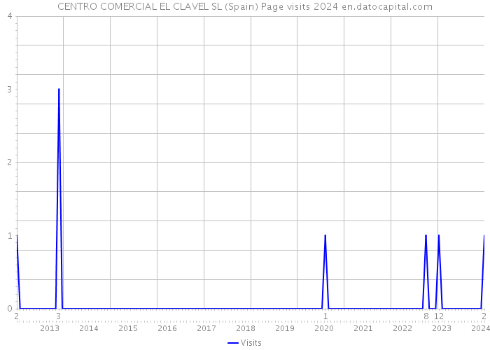 CENTRO COMERCIAL EL CLAVEL SL (Spain) Page visits 2024 