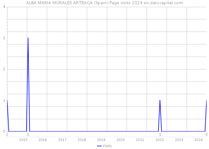 ALBA MARIA MORALES ARTEAGA (Spain) Page visits 2024 