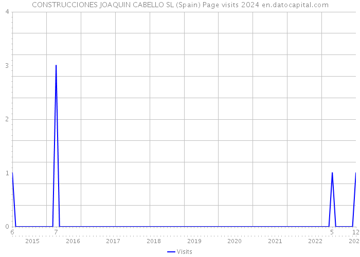 CONSTRUCCIONES JOAQUIN CABELLO SL (Spain) Page visits 2024 