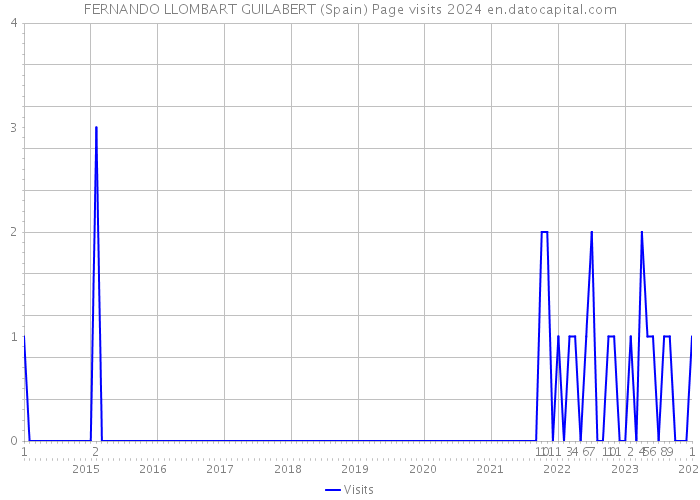 FERNANDO LLOMBART GUILABERT (Spain) Page visits 2024 