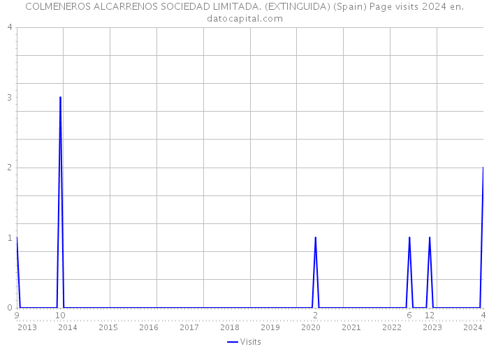 COLMENEROS ALCARRENOS SOCIEDAD LIMITADA. (EXTINGUIDA) (Spain) Page visits 2024 