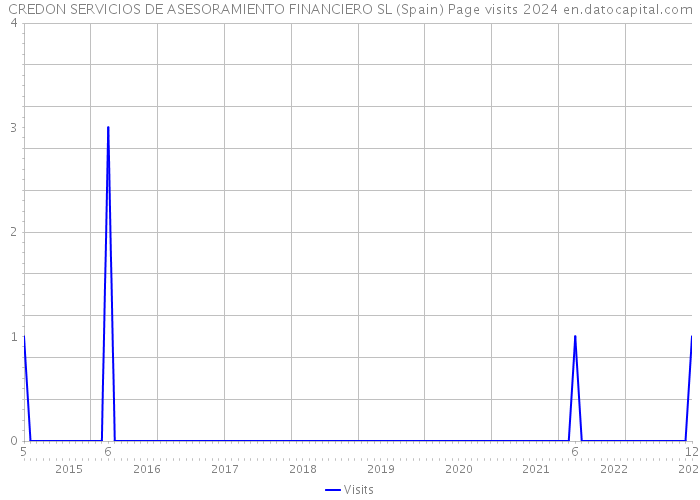 CREDON SERVICIOS DE ASESORAMIENTO FINANCIERO SL (Spain) Page visits 2024 