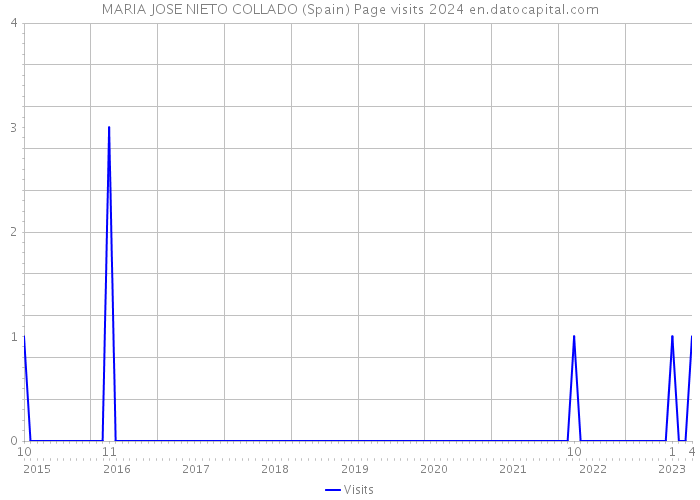 MARIA JOSE NIETO COLLADO (Spain) Page visits 2024 