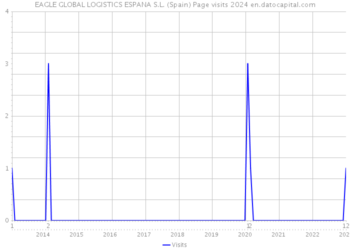 EAGLE GLOBAL LOGISTICS ESPANA S.L. (Spain) Page visits 2024 