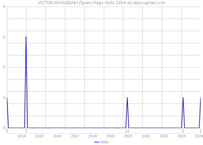 VICTOR MOVILEANU (Spain) Page visits 2024 