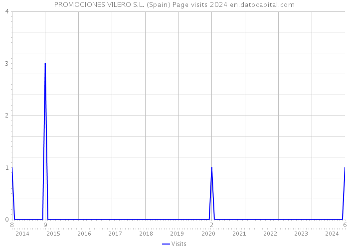 PROMOCIONES VILERO S.L. (Spain) Page visits 2024 