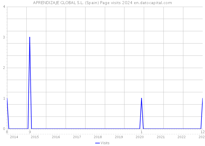 APRENDIZAJE GLOBAL S.L. (Spain) Page visits 2024 