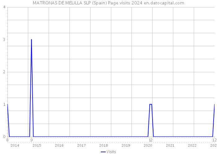 MATRONAS DE MELILLA SLP (Spain) Page visits 2024 