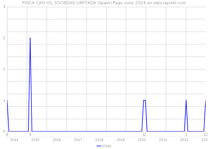 FINCA CAN XO, SOCIEDAD LIMITADA (Spain) Page visits 2024 