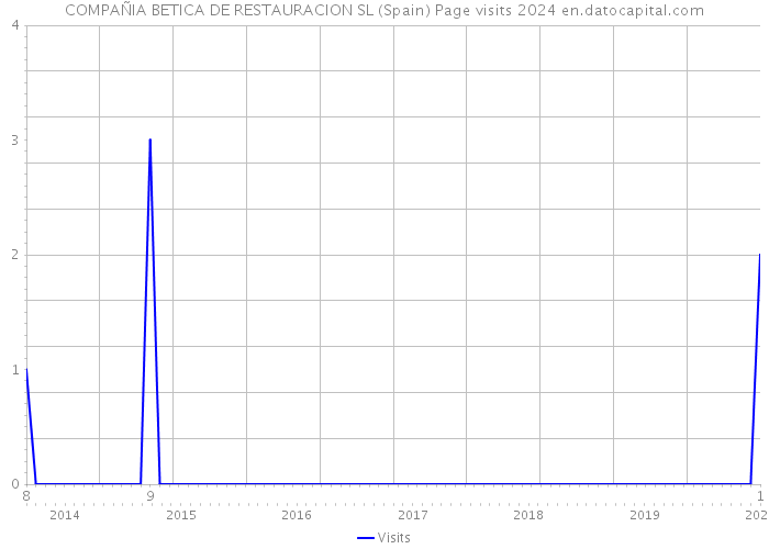 COMPAÑIA BETICA DE RESTAURACION SL (Spain) Page visits 2024 