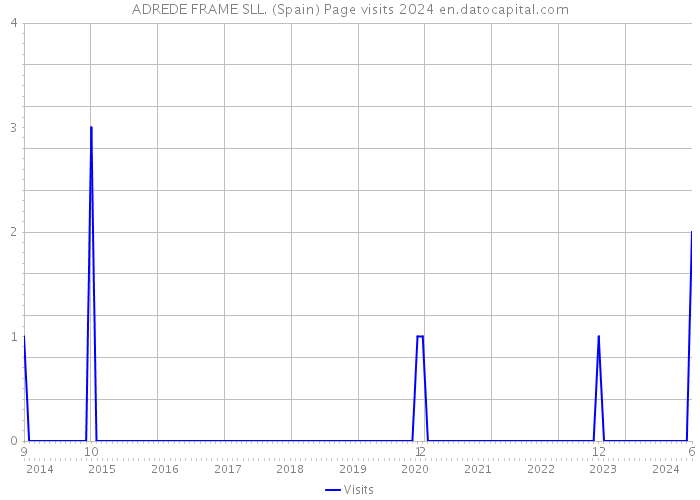 ADREDE FRAME SLL. (Spain) Page visits 2024 