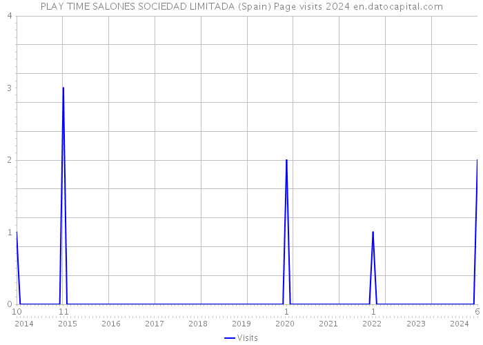 PLAY TIME SALONES SOCIEDAD LIMITADA (Spain) Page visits 2024 