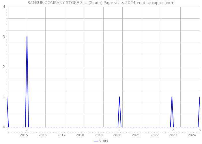 BANSUR COMPANY STORE SLU (Spain) Page visits 2024 