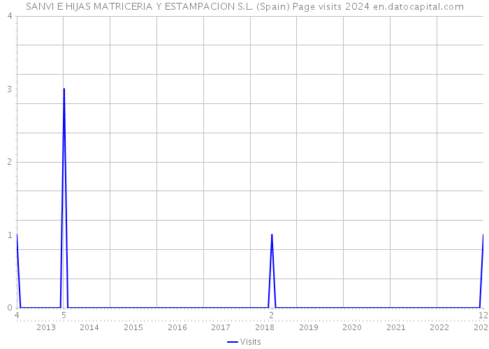 SANVI E HIJAS MATRICERIA Y ESTAMPACION S.L. (Spain) Page visits 2024 