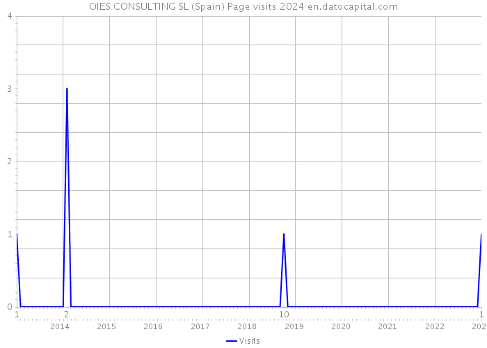 OIES CONSULTING SL (Spain) Page visits 2024 