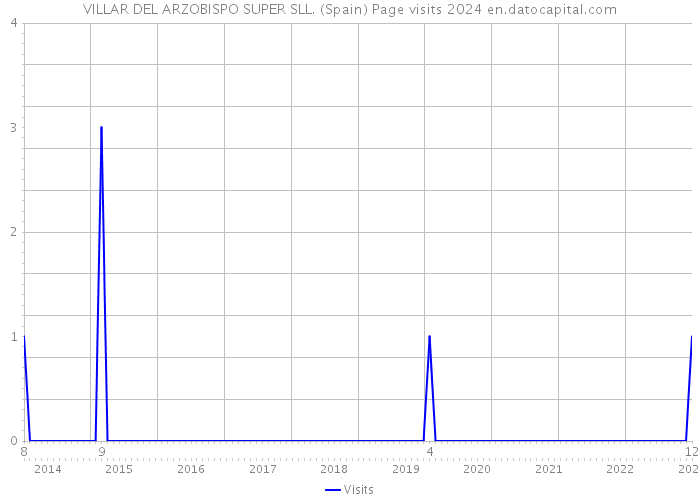 VILLAR DEL ARZOBISPO SUPER SLL. (Spain) Page visits 2024 