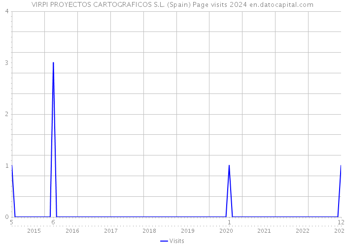 VIRPI PROYECTOS CARTOGRAFICOS S.L. (Spain) Page visits 2024 