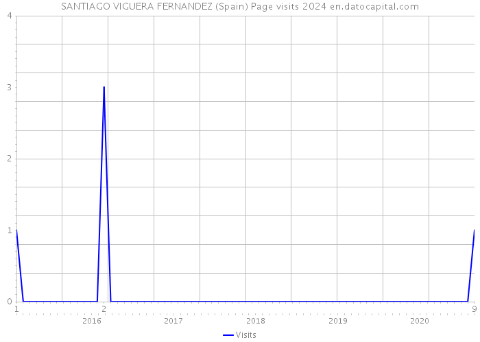SANTIAGO VIGUERA FERNANDEZ (Spain) Page visits 2024 