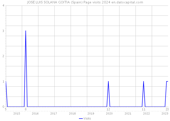 JOSE LUIS SOLANA GOITIA (Spain) Page visits 2024 