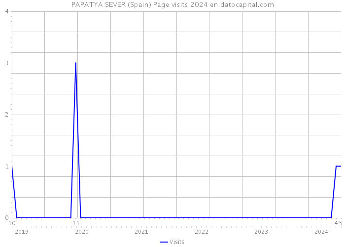 PAPATYA SEVER (Spain) Page visits 2024 