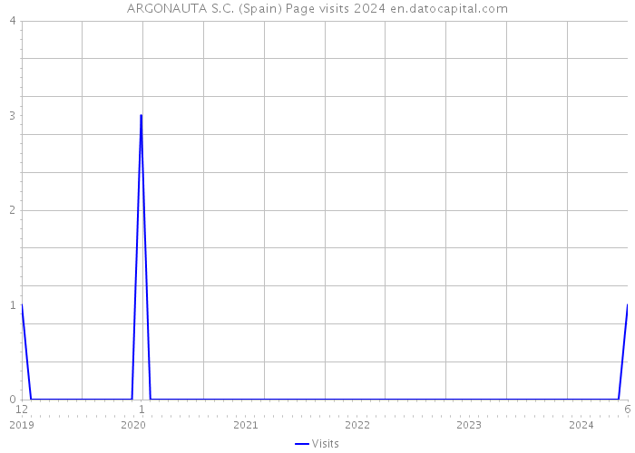 ARGONAUTA S.C. (Spain) Page visits 2024 