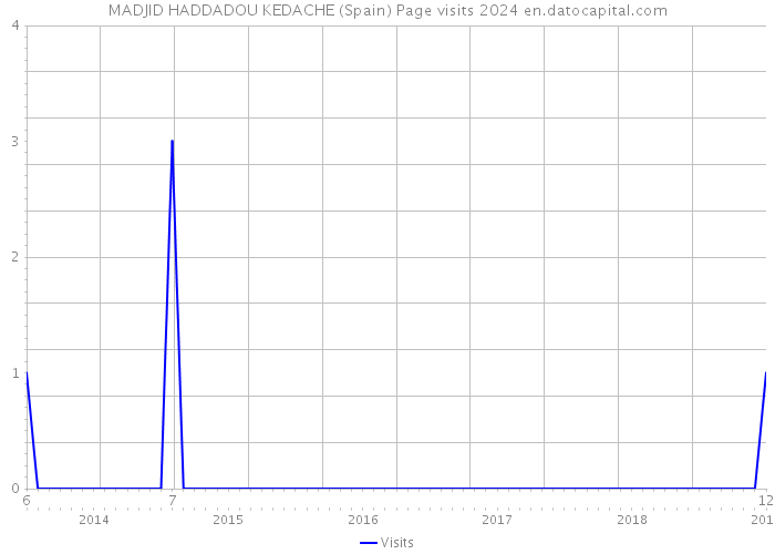 MADJID HADDADOU KEDACHE (Spain) Page visits 2024 
