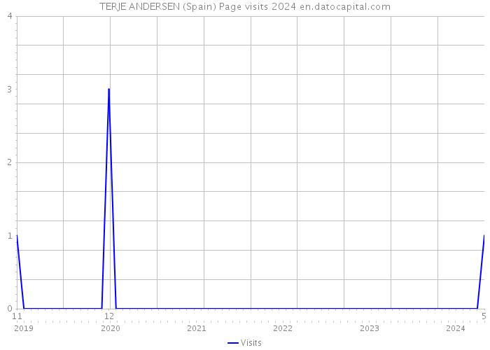 TERJE ANDERSEN (Spain) Page visits 2024 