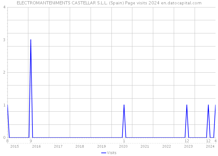 ELECTROMANTENIMENTS CASTELLAR S.L.L. (Spain) Page visits 2024 
