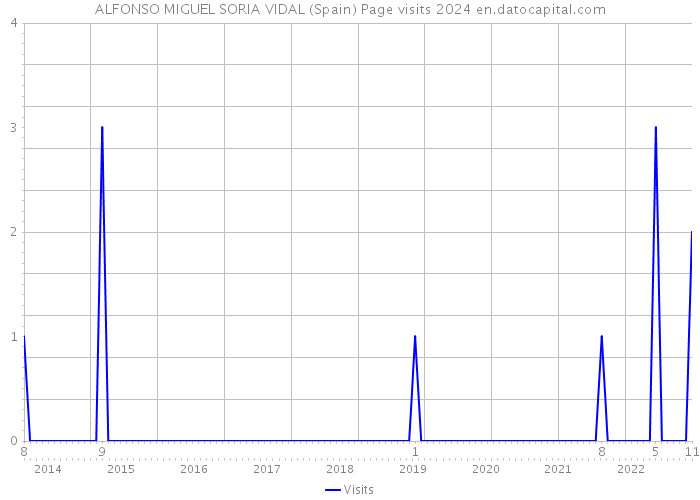 ALFONSO MIGUEL SORIA VIDAL (Spain) Page visits 2024 