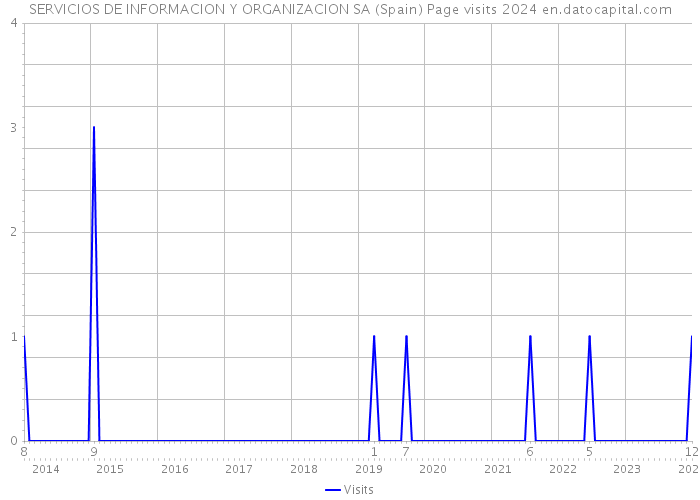 SERVICIOS DE INFORMACION Y ORGANIZACION SA (Spain) Page visits 2024 