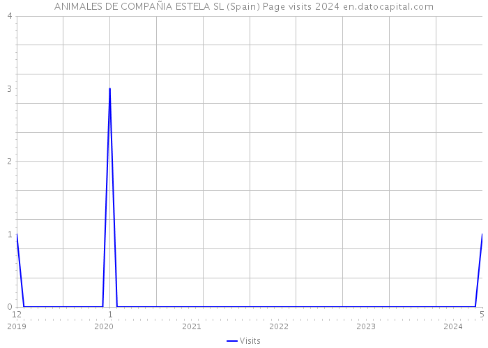 ANIMALES DE COMPAÑIA ESTELA SL (Spain) Page visits 2024 